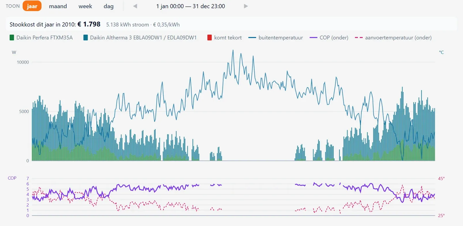 Het koudste jaar uur per uur in het demodossier: de warmte per toestel, de buitentemperatuur, en daaronder de COP en de aanvoertemperatuur van elk uur.
