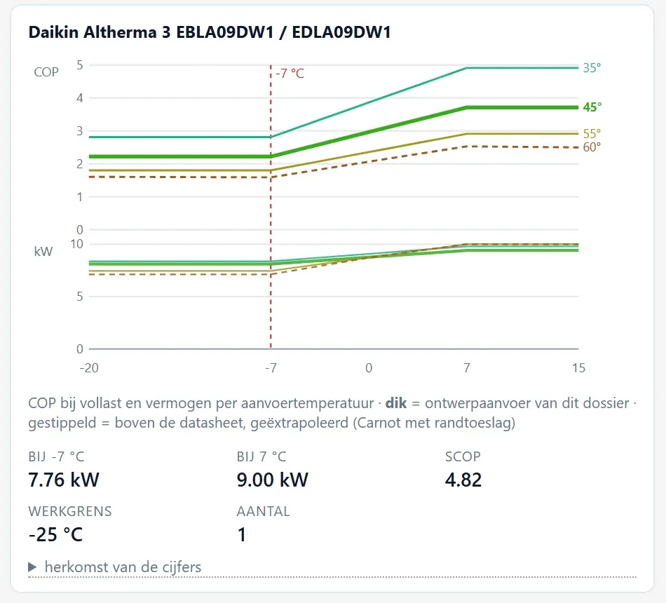COP en vermogen van de Daikin Altherma 3 EBLA09DW1 per aanvoertemperatuur (35, 45, 55 en 60 °C) tegenover de buitentemperatuur, met 7,76 kW bij −7 °C en 9,00 kW bij 7 °C.