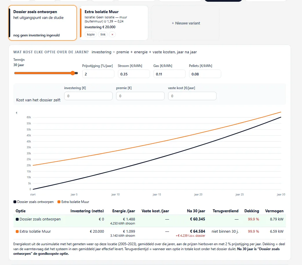 Effiheat vergelijkt het dossier met extra muurisolatie: €1.488 tegenover €1.099 energie per jaar; na 30 jaar €60.345 tegenover €64.584 totale kosten. De extra isolatie verdient zich bij deze aannames niet binnen 30 jaar terug.