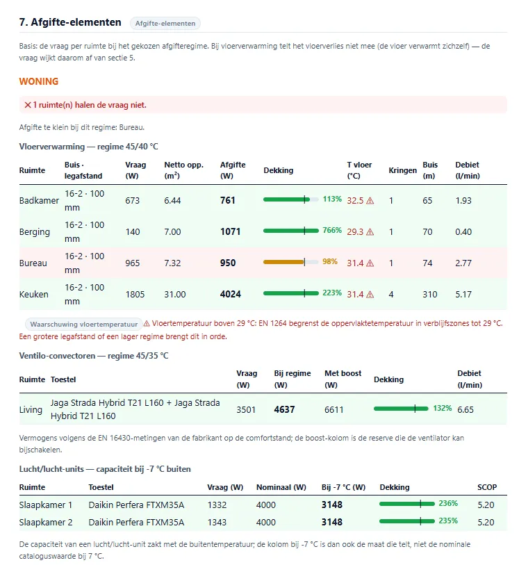 Rapporttabel afgifte-elementen: vloerverwarming op regime 45/40 °C per ruimte met vraag, afgifte, dekking, vloertemperatuur en debiet, plus convectoren en lucht/lucht-units