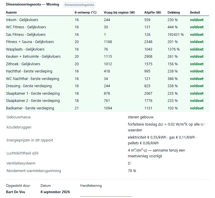 Dimensioneringsnota met per ruimte vraag, afgifte, dekking en besluit