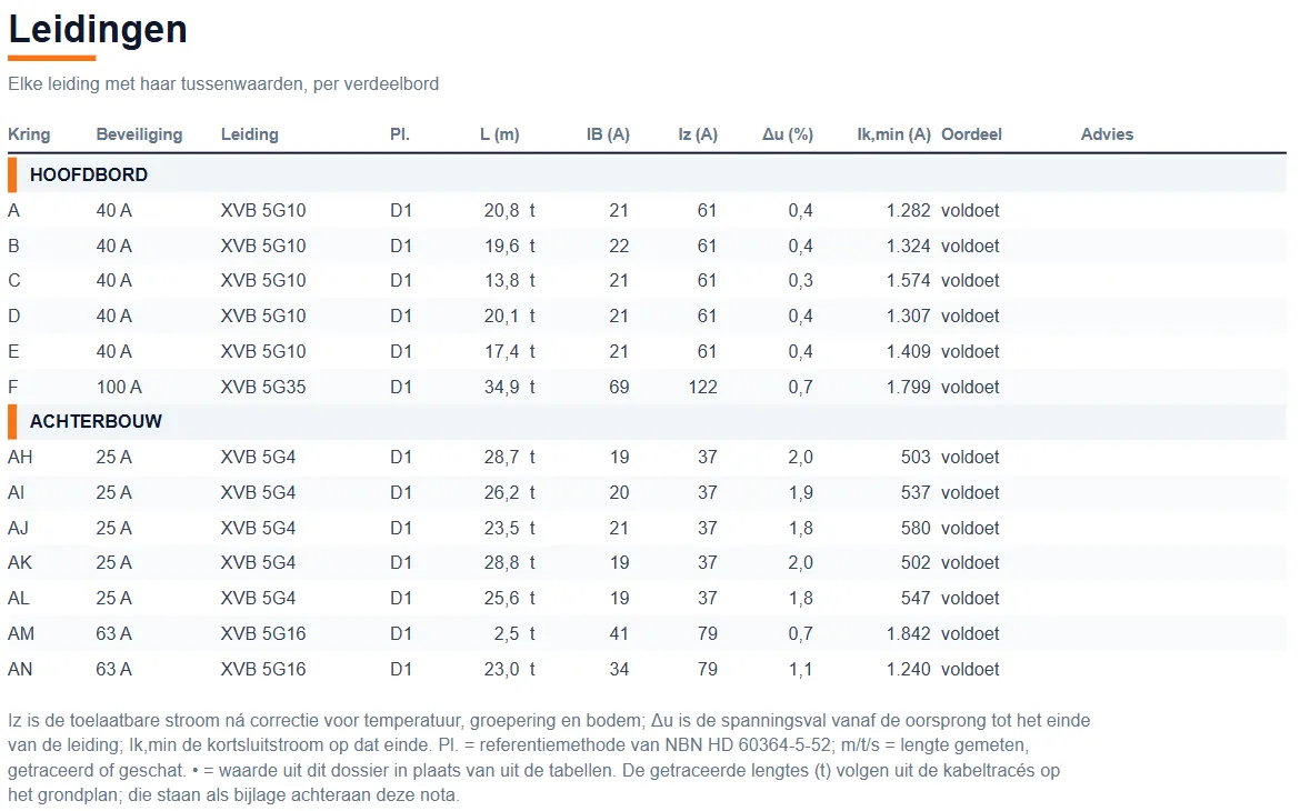 Tabel Leidingen uit de nota: per kring de beveiliging, het kabeltype, de referentiemethode, de lengte, IB, Iz, de spanningsval, Ik,min en het oordeel