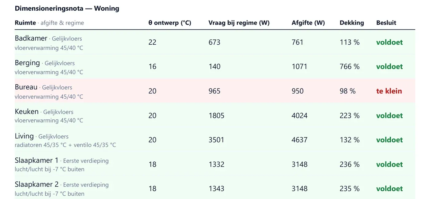 Dimensioneringsnota uit het voorbeeldrapport: per ruimte het regime, de ontwerptemperatuur, de vraag, de afgifte, de dekking en het besluit. Het bureau haalt 950 van 965 W, 98 %, te klein.
