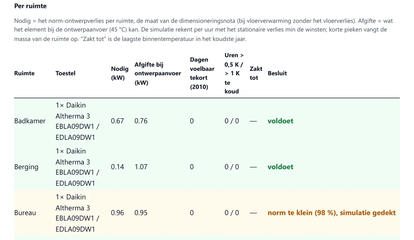 Tabel per ruimte uit de jaarsimulatie van het voorbeeldrapport: het bureau heeft 0 dagen voelbaar tekort en 0 uren te koud, besluit: norm te klein (98 %), simulatie gedekt.