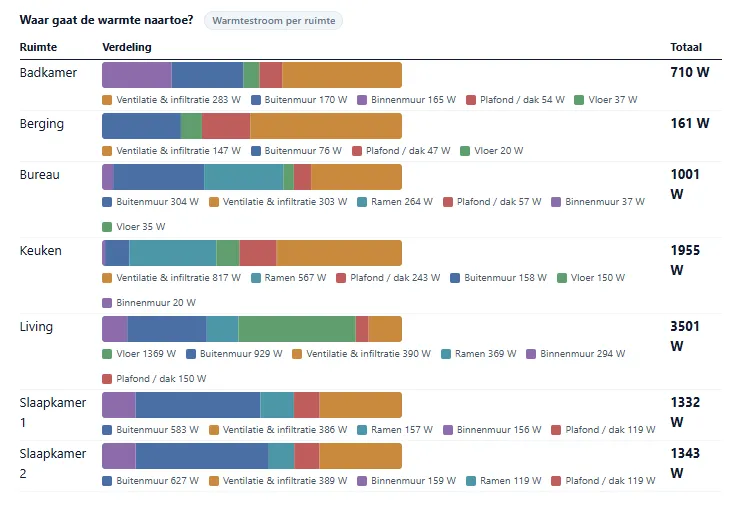 Rapporttabel met per ruimte de verdeling van het warmteverlies over ventilatie, buitenmuur, binnenmuur, ramen, plafond en vloer