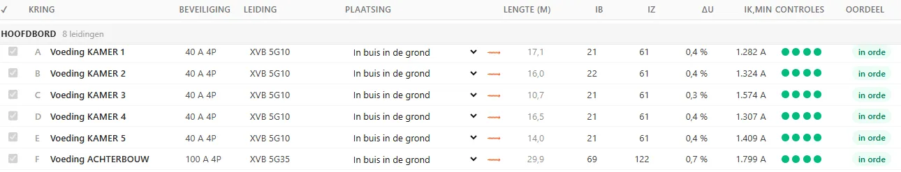 Kabeltabel in Sparki: per kring de beveiliging, de leiding, de plaatsing, de getraceerde lengte, IB, Iz, spanningsval, Ik,min, vier groene controles en het oordeel in orde
