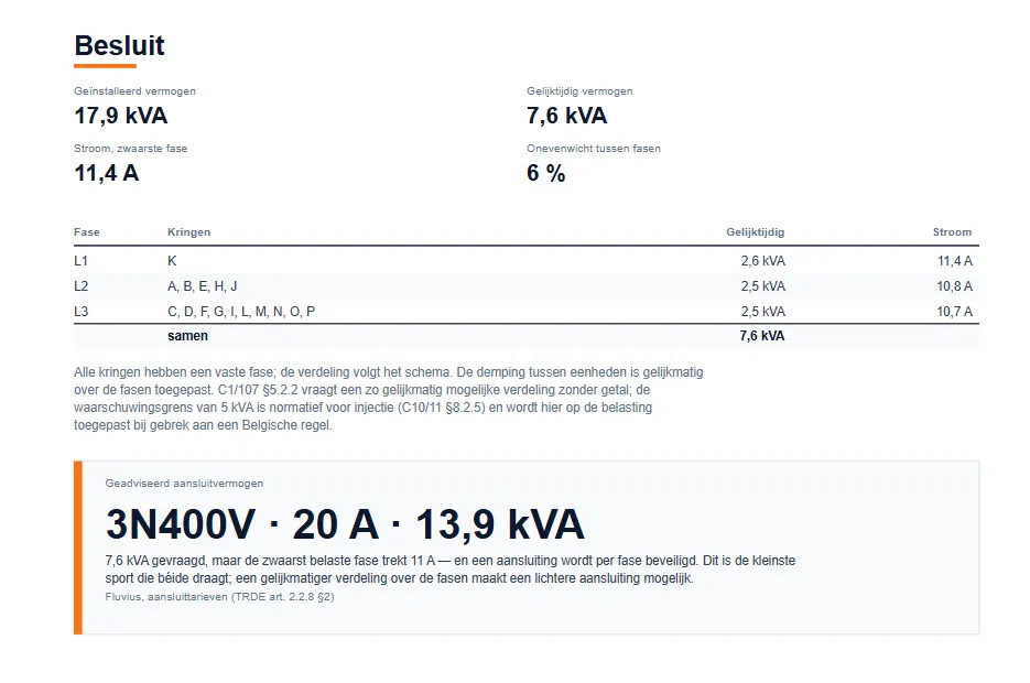 Rapportpagina 'Besluit' met geïnstalleerd vermogen 17,9 kVA, gelijktijdig vermogen 7,6 kVA, stroom op de zwaarste fase 11,4 A, onevenwicht tussen fasen 6 procent, een tabel per fase en het geadviseerde aansluitvermogen 3N400V 20 A